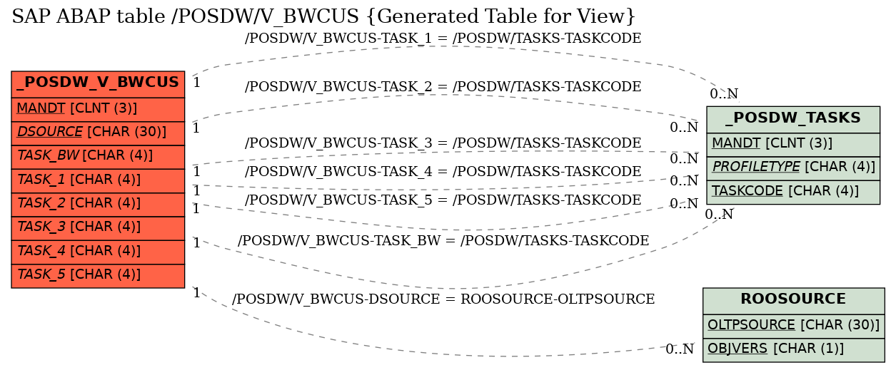 E-R Diagram for table /POSDW/V_BWCUS (Generated Table for View)