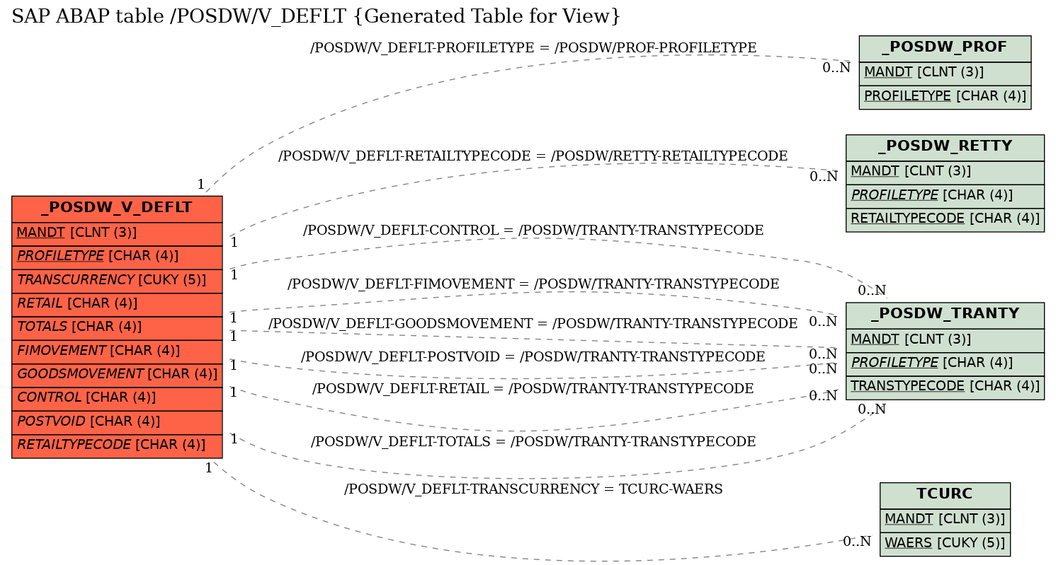 E-R Diagram for table /POSDW/V_DEFLT (Generated Table for View)