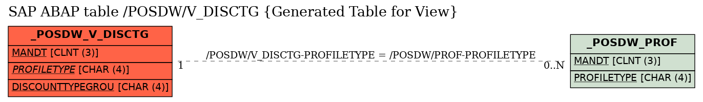 E-R Diagram for table /POSDW/V_DISCTG (Generated Table for View)