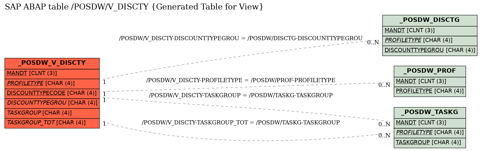 E-R Diagram for table /POSDW/V_DISCTY (Generated Table for View)