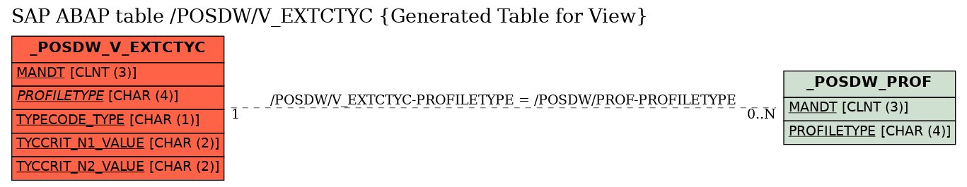 E-R Diagram for table /POSDW/V_EXTCTYC (Generated Table for View)