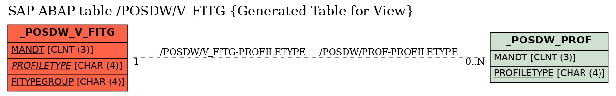 E-R Diagram for table /POSDW/V_FITG (Generated Table for View)