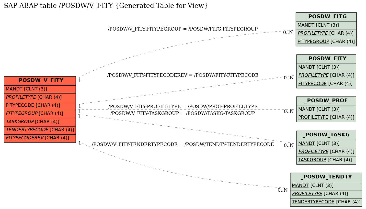 E-R Diagram for table /POSDW/V_FITY (Generated Table for View)