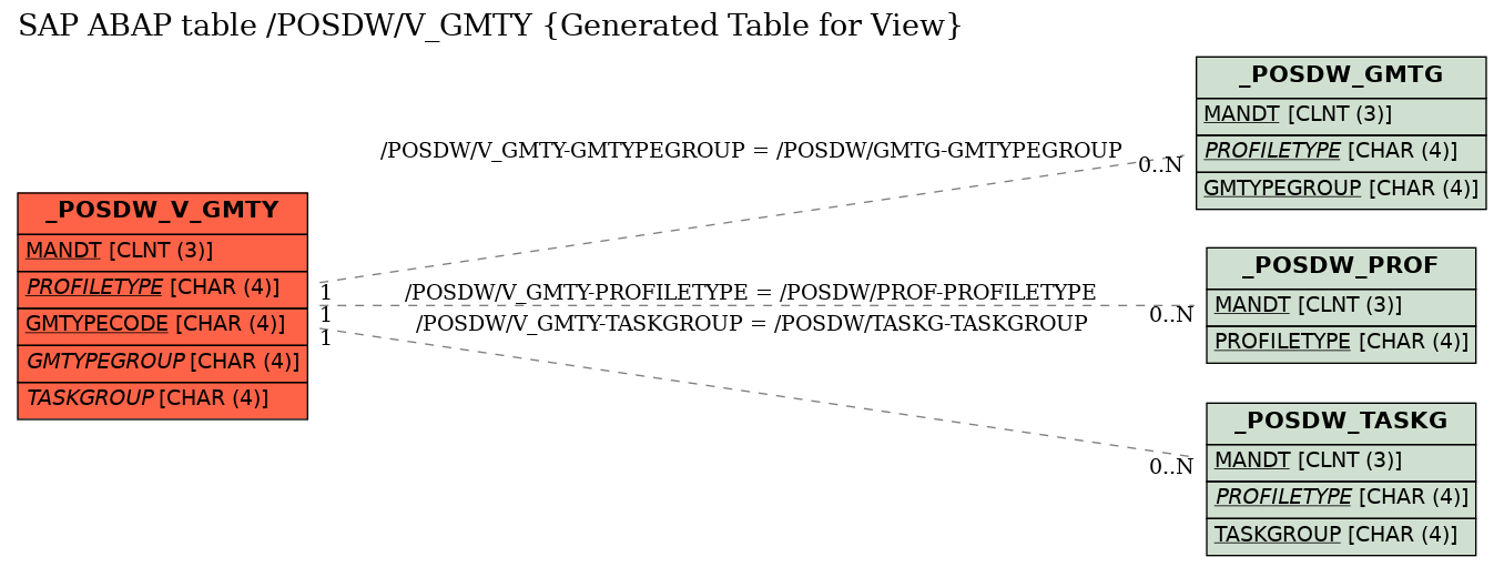 E-R Diagram for table /POSDW/V_GMTY (Generated Table for View)