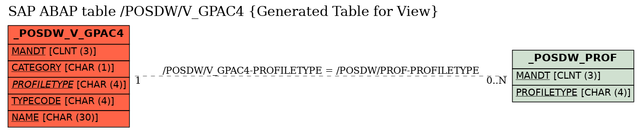 E-R Diagram for table /POSDW/V_GPAC4 (Generated Table for View)