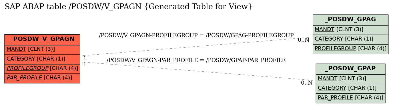 E-R Diagram for table /POSDW/V_GPAGN (Generated Table for View)