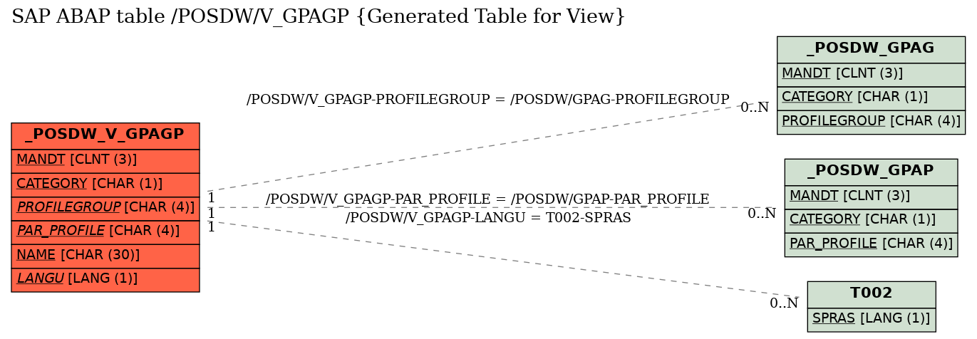 E-R Diagram for table /POSDW/V_GPAGP (Generated Table for View)