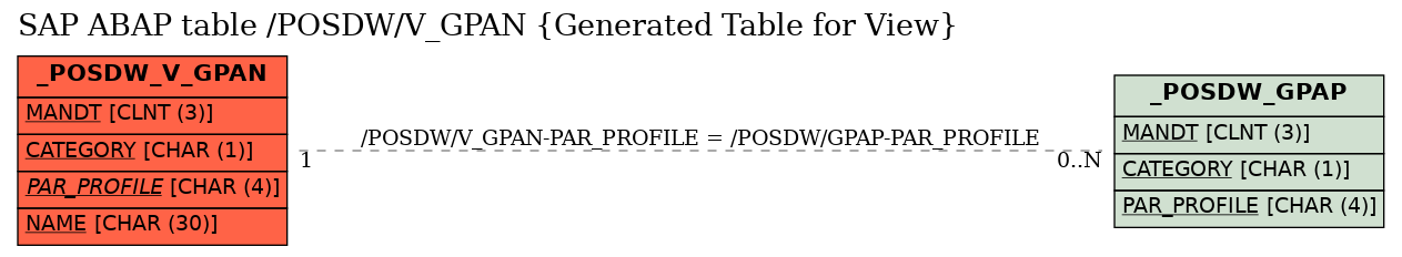 E-R Diagram for table /POSDW/V_GPAN (Generated Table for View)