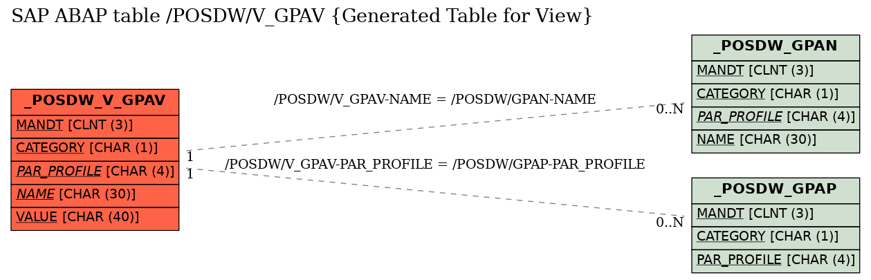 E-R Diagram for table /POSDW/V_GPAV (Generated Table for View)