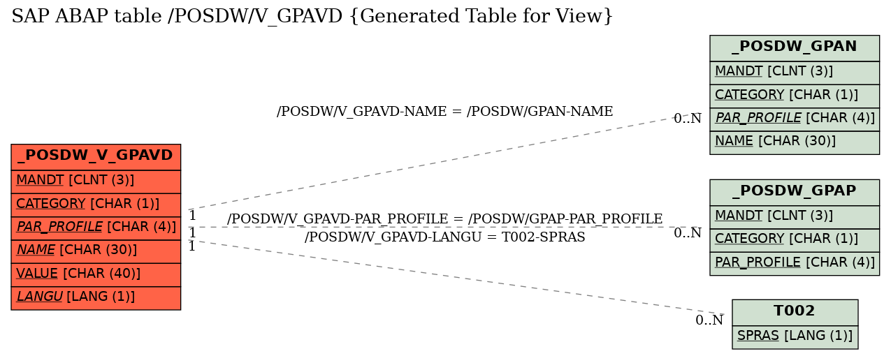 E-R Diagram for table /POSDW/V_GPAVD (Generated Table for View)