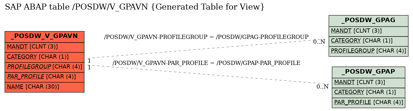 E-R Diagram for table /POSDW/V_GPAVN (Generated Table for View)