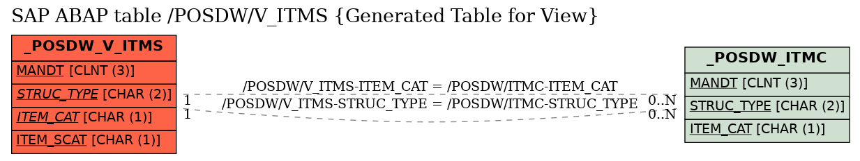 E-R Diagram for table /POSDW/V_ITMS (Generated Table for View)