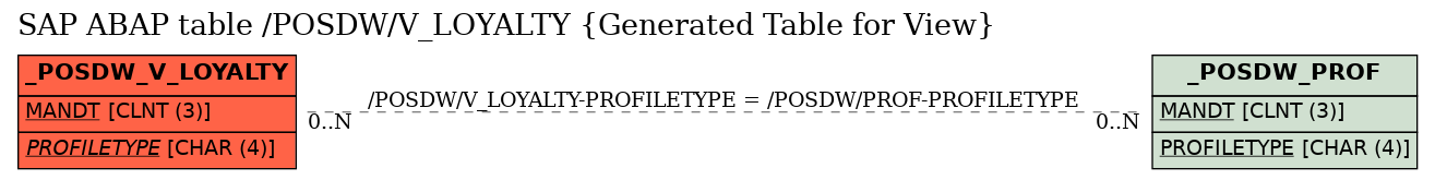 E-R Diagram for table /POSDW/V_LOYALTY (Generated Table for View)