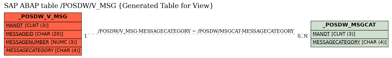 E-R Diagram for table /POSDW/V_MSG (Generated Table for View)