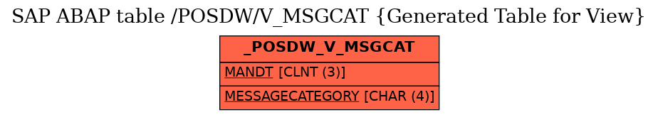 E-R Diagram for table /POSDW/V_MSGCAT (Generated Table for View)