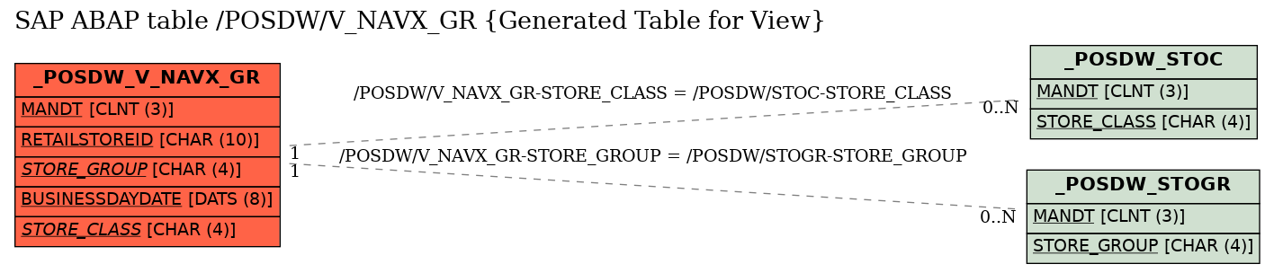 E-R Diagram for table /POSDW/V_NAVX_GR (Generated Table for View)