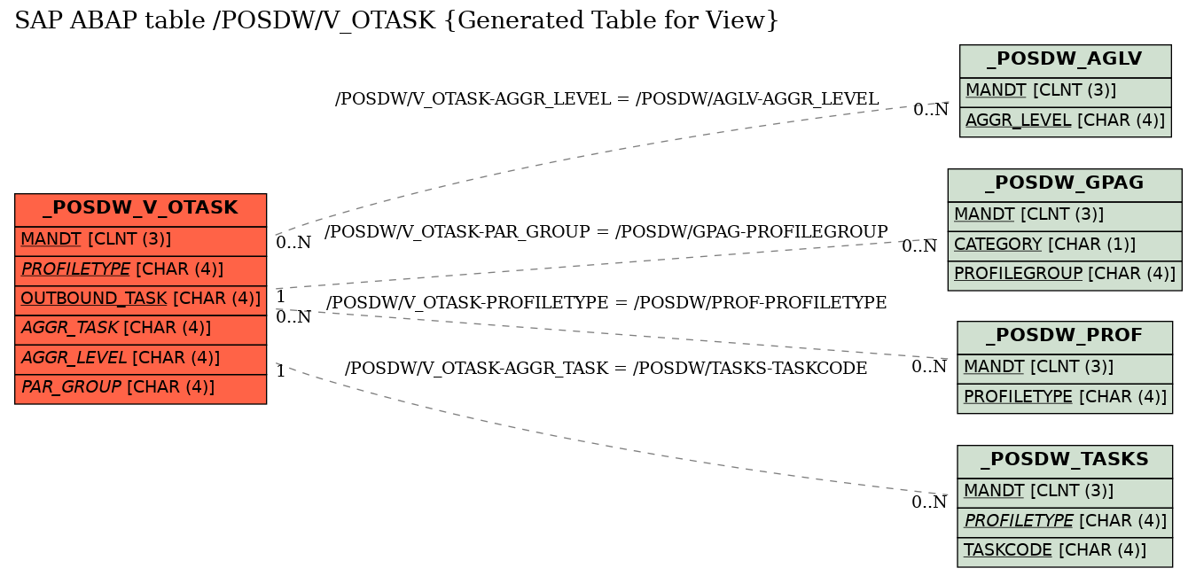 E-R Diagram for table /POSDW/V_OTASK (Generated Table for View)