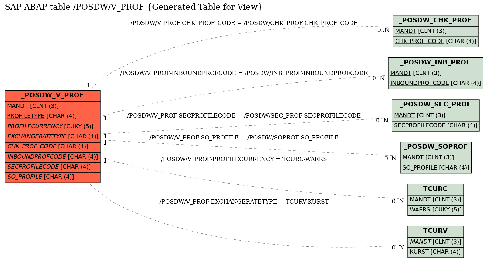 E-R Diagram for table /POSDW/V_PROF (Generated Table for View)