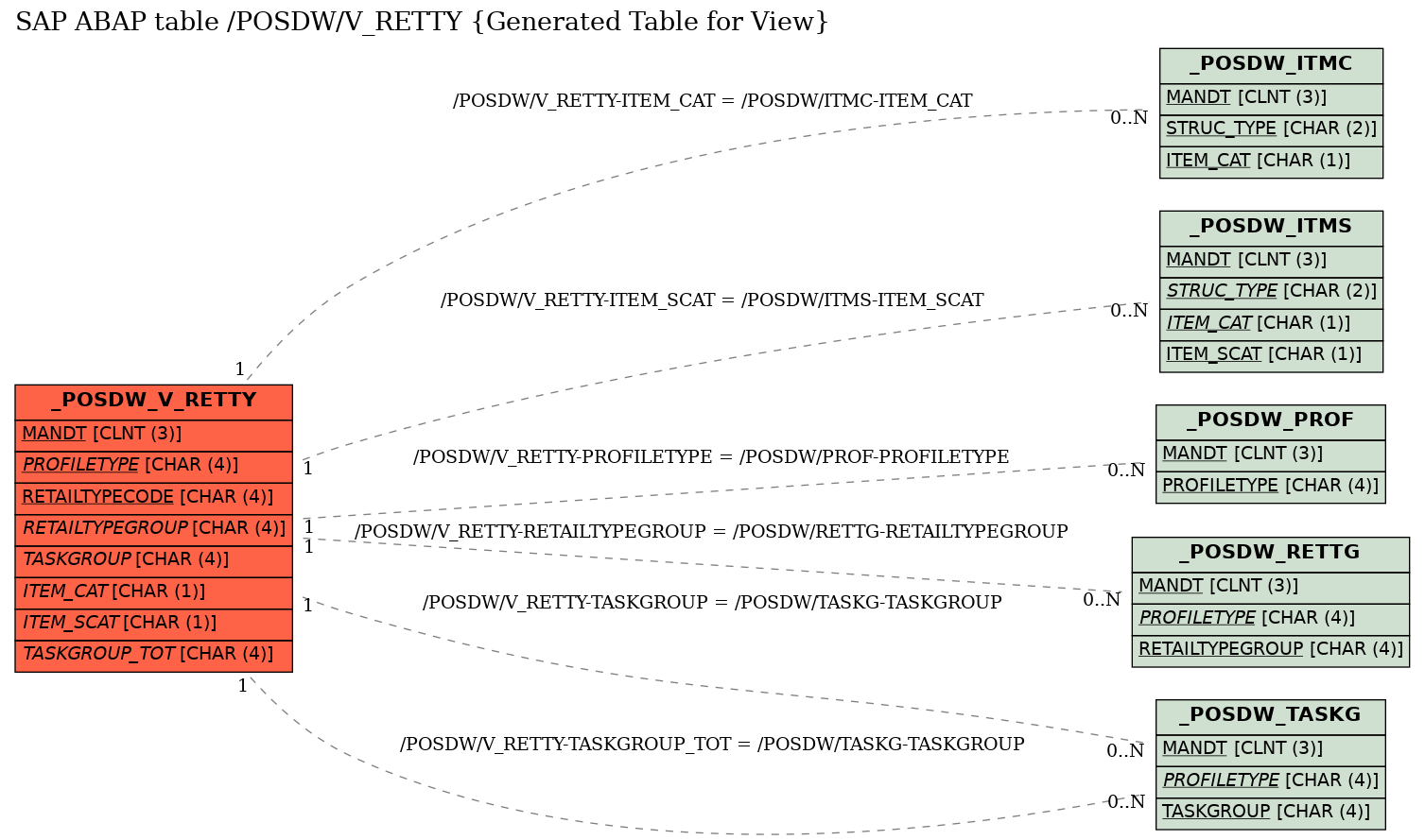 E-R Diagram for table /POSDW/V_RETTY (Generated Table for View)