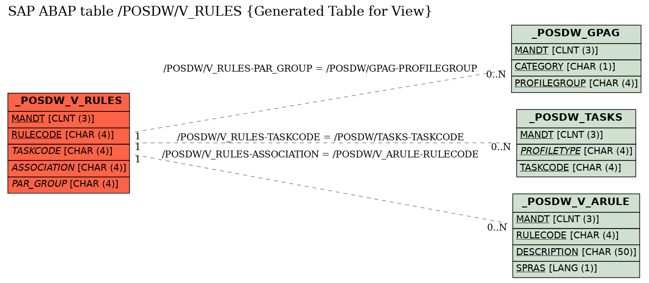 E-R Diagram for table /POSDW/V_RULES (Generated Table for View)