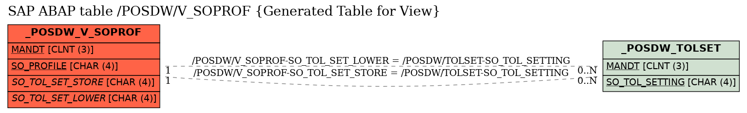 E-R Diagram for table /POSDW/V_SOPROF (Generated Table for View)