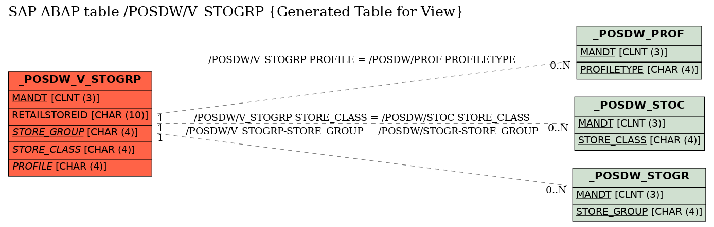 E-R Diagram for table /POSDW/V_STOGRP (Generated Table for View)