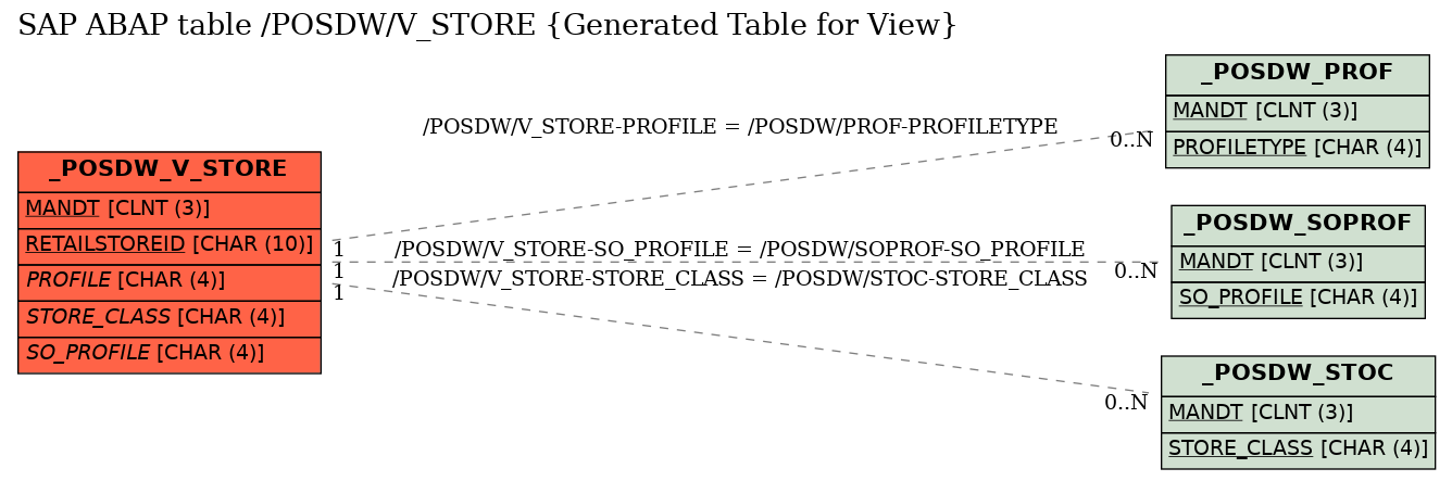 E-R Diagram for table /POSDW/V_STORE (Generated Table for View)