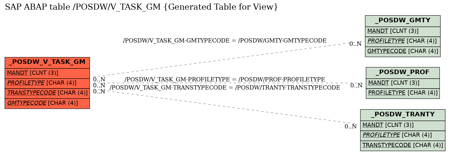 E-R Diagram for table /POSDW/V_TASK_GM (Generated Table for View)