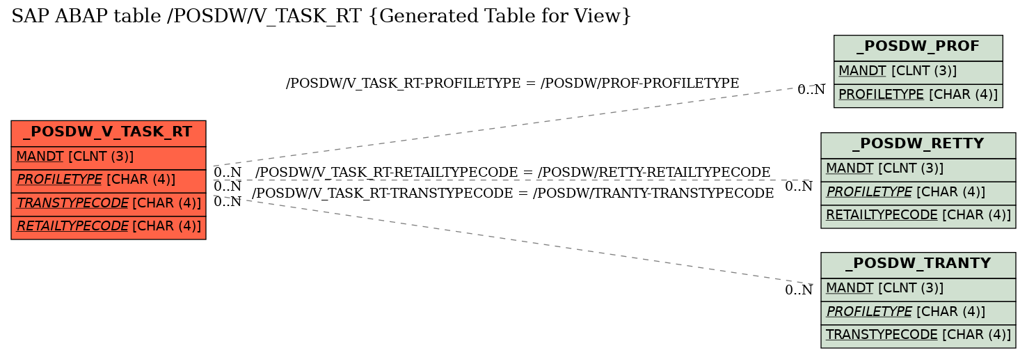 E-R Diagram for table /POSDW/V_TASK_RT (Generated Table for View)