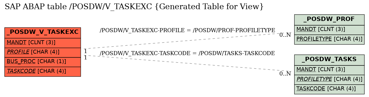 E-R Diagram for table /POSDW/V_TASKEXC (Generated Table for View)