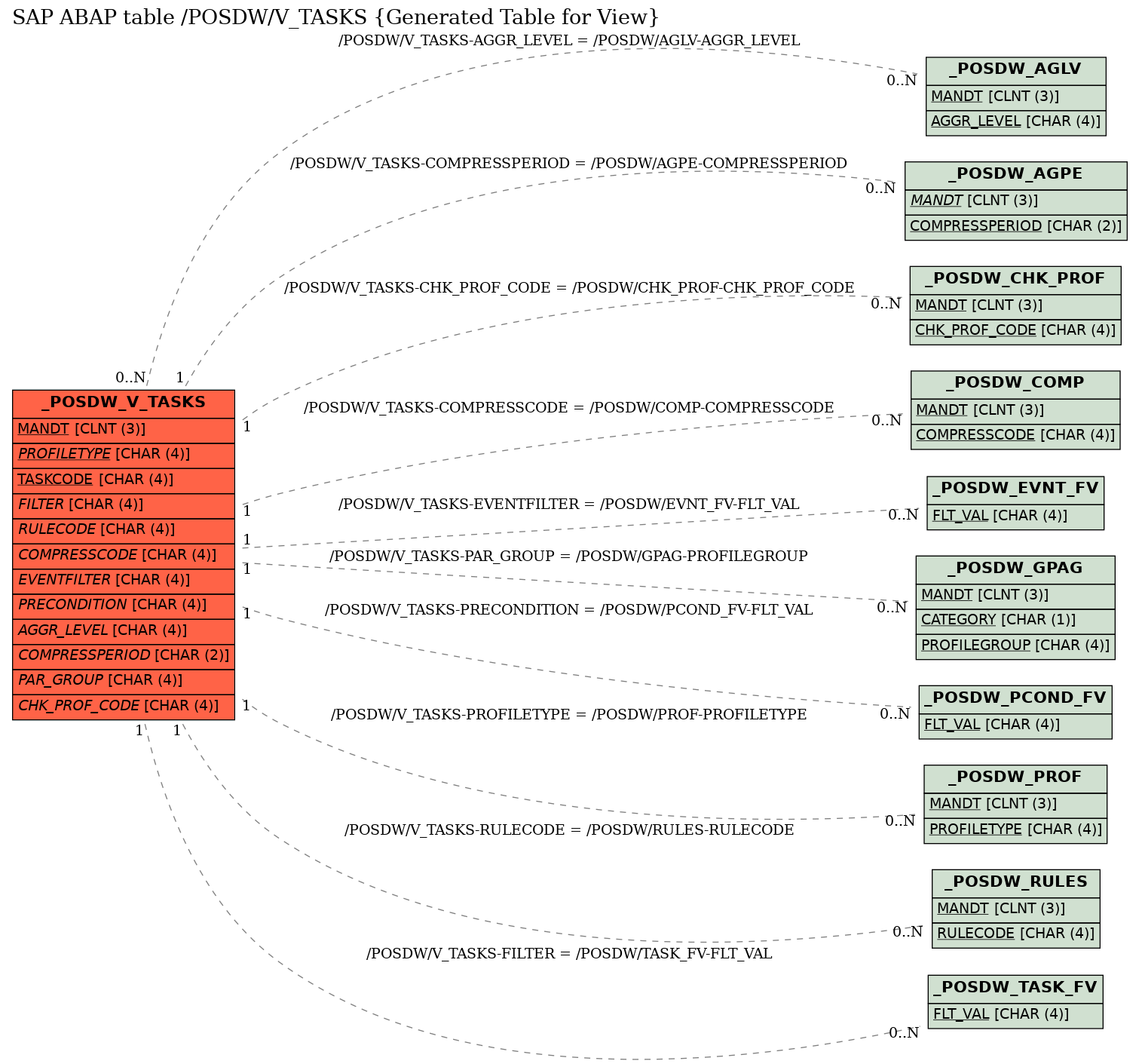 E-R Diagram for table /POSDW/V_TASKS (Generated Table for View)