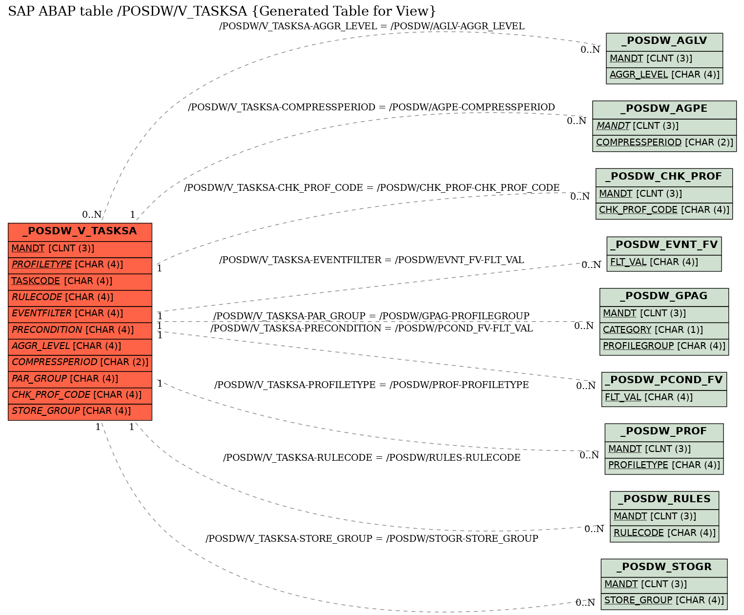 E-R Diagram for table /POSDW/V_TASKSA (Generated Table for View)