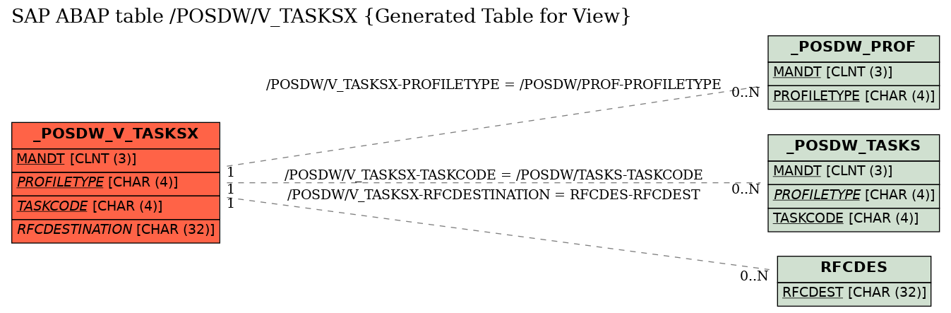 E-R Diagram for table /POSDW/V_TASKSX (Generated Table for View)