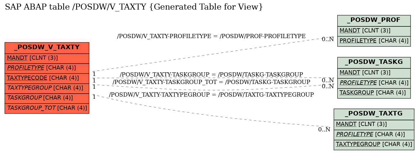 E-R Diagram for table /POSDW/V_TAXTY (Generated Table for View)