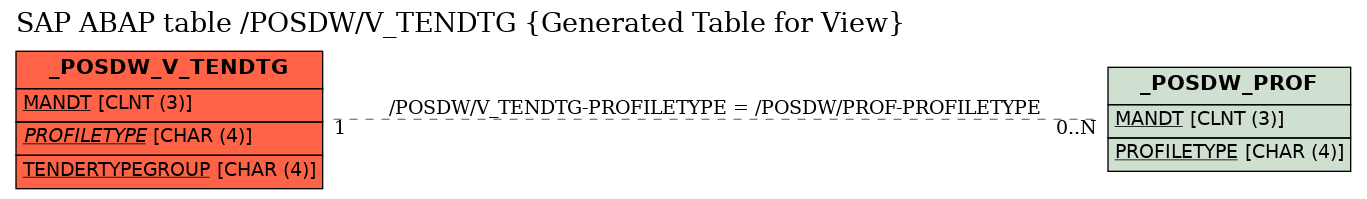 E-R Diagram for table /POSDW/V_TENDTG (Generated Table for View)