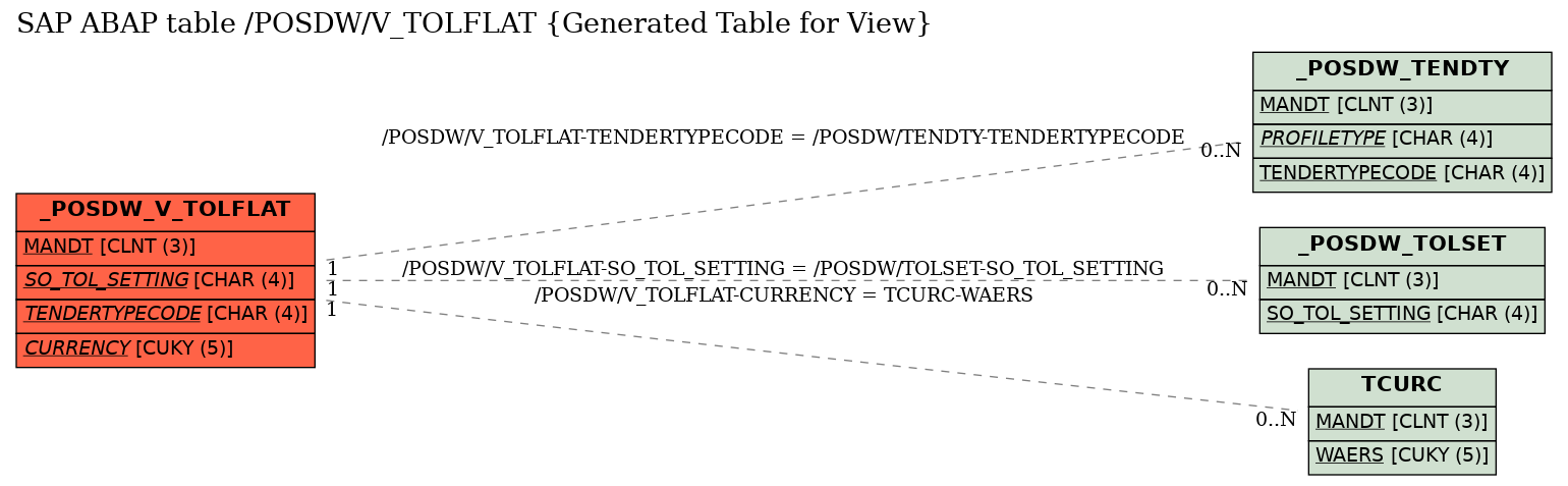 E-R Diagram for table /POSDW/V_TOLFLAT (Generated Table for View)