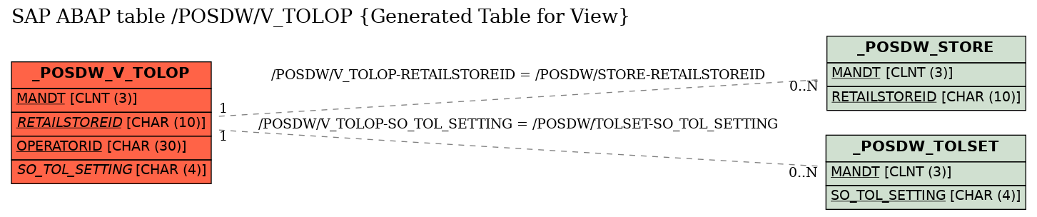 E-R Diagram for table /POSDW/V_TOLOP (Generated Table for View)