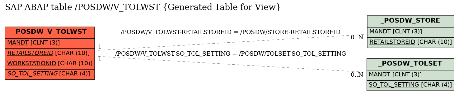 E-R Diagram for table /POSDW/V_TOLWST (Generated Table for View)