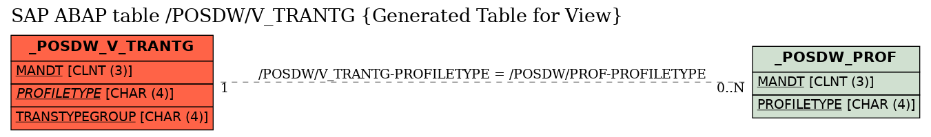 E-R Diagram for table /POSDW/V_TRANTG (Generated Table for View)