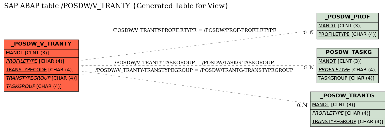 E-R Diagram for table /POSDW/V_TRANTY (Generated Table for View)