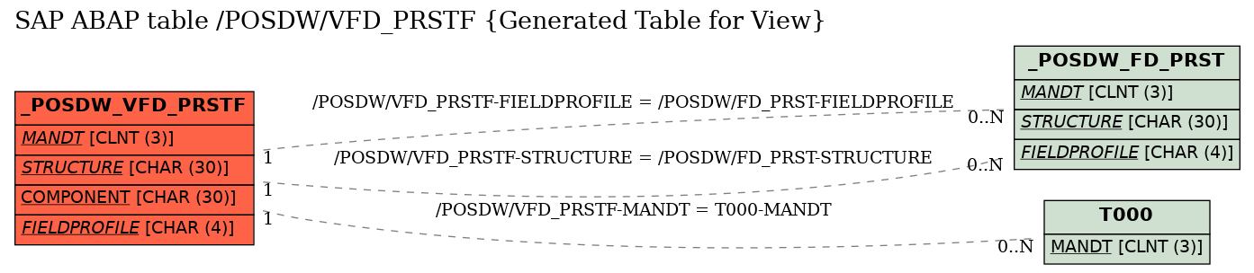 E-R Diagram for table /POSDW/VFD_PRSTF (Generated Table for View)