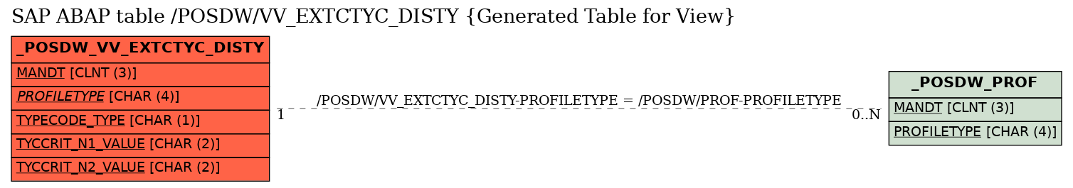 E-R Diagram for table /POSDW/VV_EXTCTYC_DISTY (Generated Table for View)