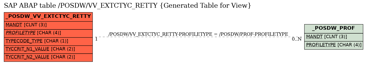 E-R Diagram for table /POSDW/VV_EXTCTYC_RETTY (Generated Table for View)