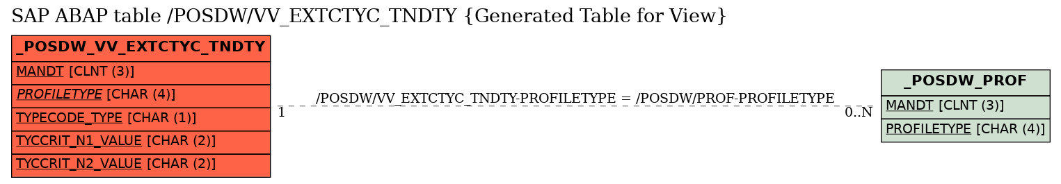 E-R Diagram for table /POSDW/VV_EXTCTYC_TNDTY (Generated Table for View)