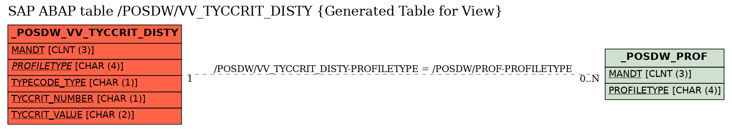 E-R Diagram for table /POSDW/VV_TYCCRIT_DISTY (Generated Table for View)