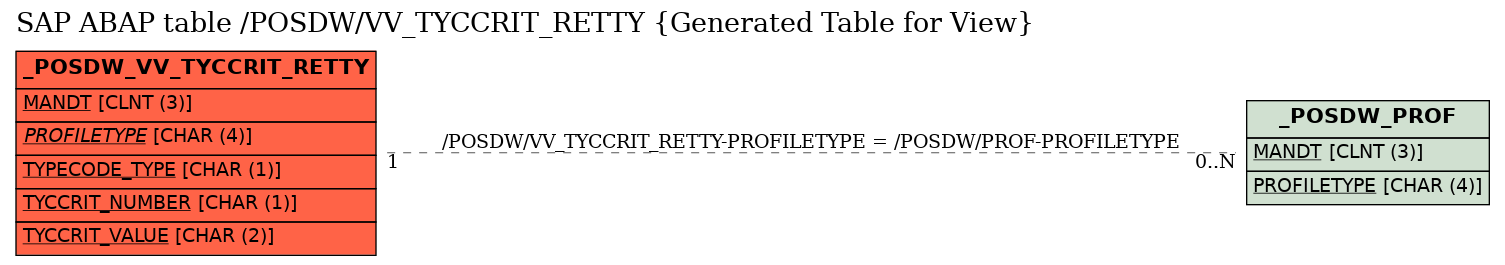 E-R Diagram for table /POSDW/VV_TYCCRIT_RETTY (Generated Table for View)