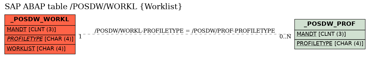 E-R Diagram for table /POSDW/WORKL (Worklist)