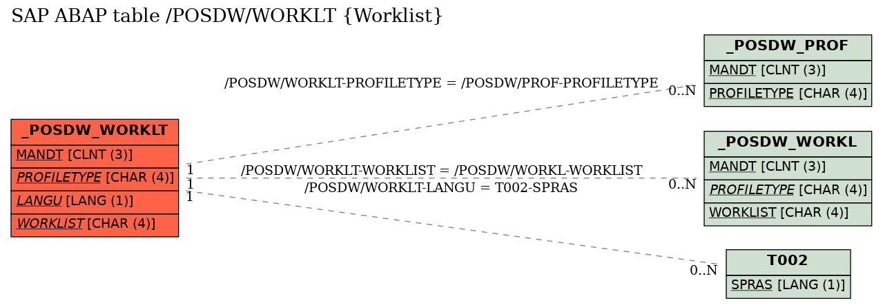 E-R Diagram for table /POSDW/WORKLT (Worklist)