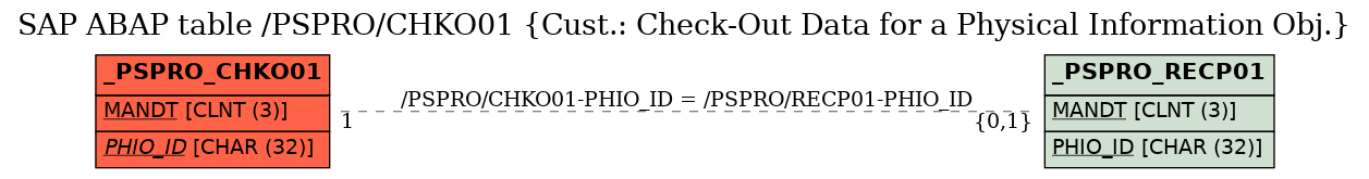 E-R Diagram for table /PSPRO/CHKO01 (Cust.: Check-Out Data for a Physical Information Obj.)