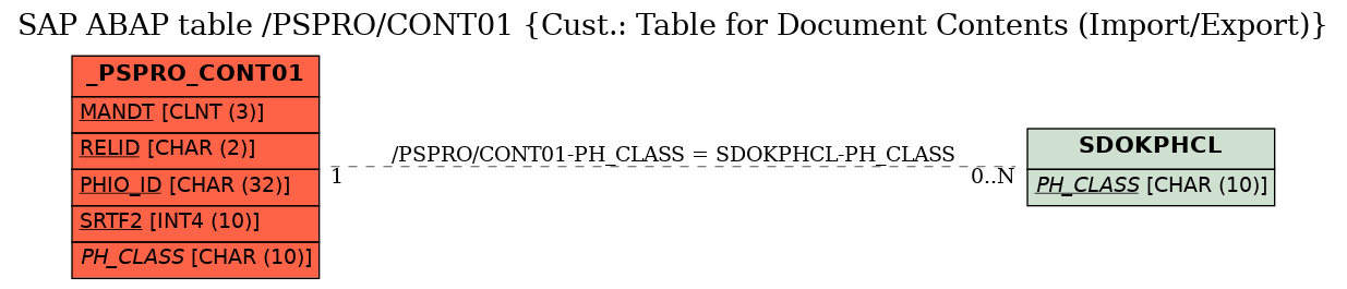 E-R Diagram for table /PSPRO/CONT01 (Cust.: Table for Document Contents (Import/Export))